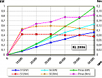 Click image for larger version. 

Name:	media.image.leistung_diagramm.png 
Views:	1626 
Size:	243.3 KB 
ID:	30623